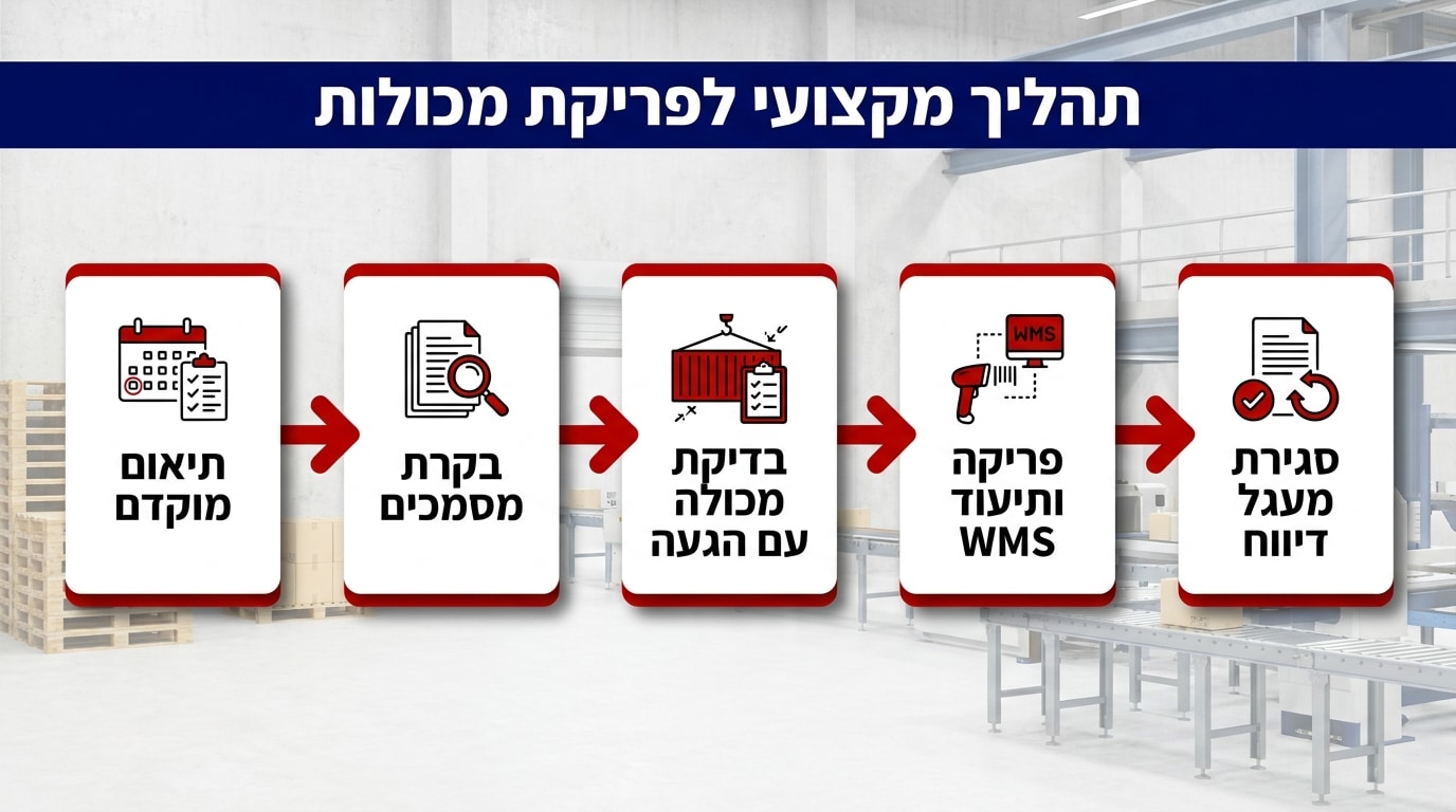 תהליך פריקת מכולה מקצועי — עובדי מחסן עם מלגזות ועמדות סריקה בסביבה לוגיסטית מורכבת