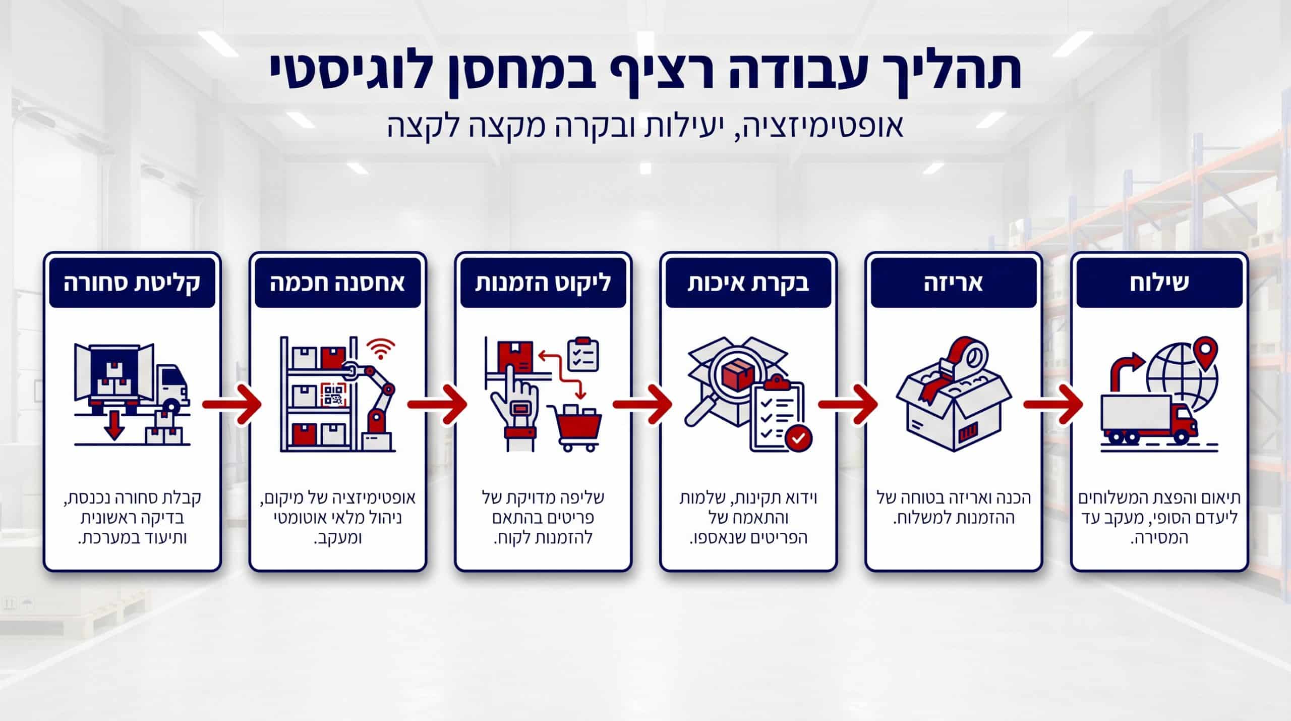 שלבי עבודה מרכזיים בניהול שוטף של מחסן לוגיסטי: קליטה, אחסון, ליקוט ושילוח
