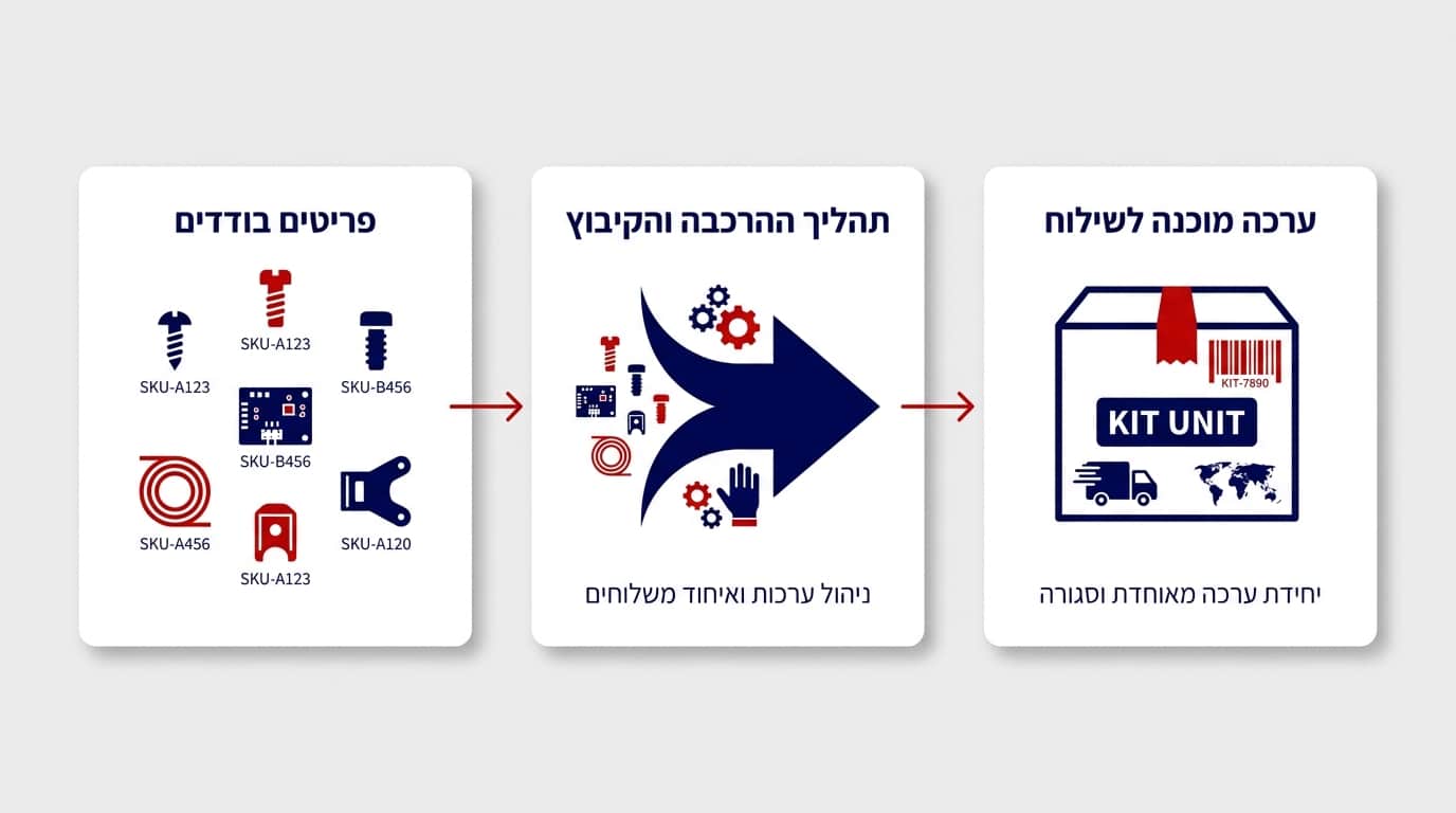 עמדת הרכבת ערכות קיטינג במרכז לוגיסטי – רכיבים מסודרים לפי נוהל עבודה מקצועי