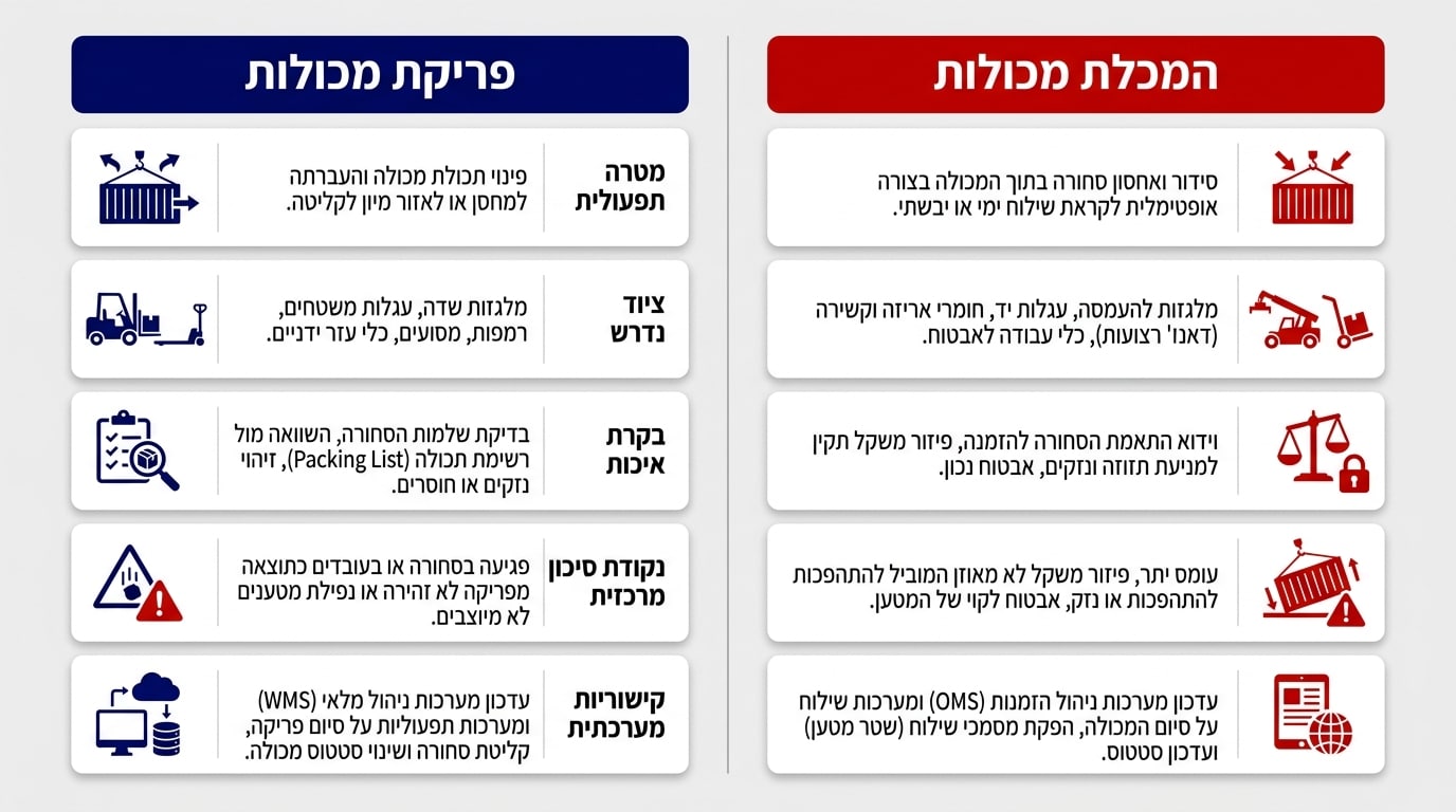 השוואה בין פריקת מכולות להמכלת מכולות — הבדלים תפעוליים, ציוד ובקרת איכות