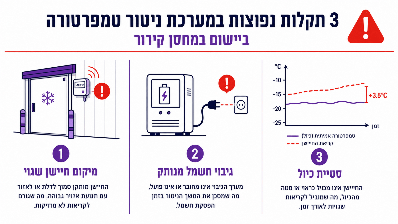 ניטור טמפרטורה בתנאי אחסון פארמה וחיסונים - דרישות רגולטוריות ותפעוליות