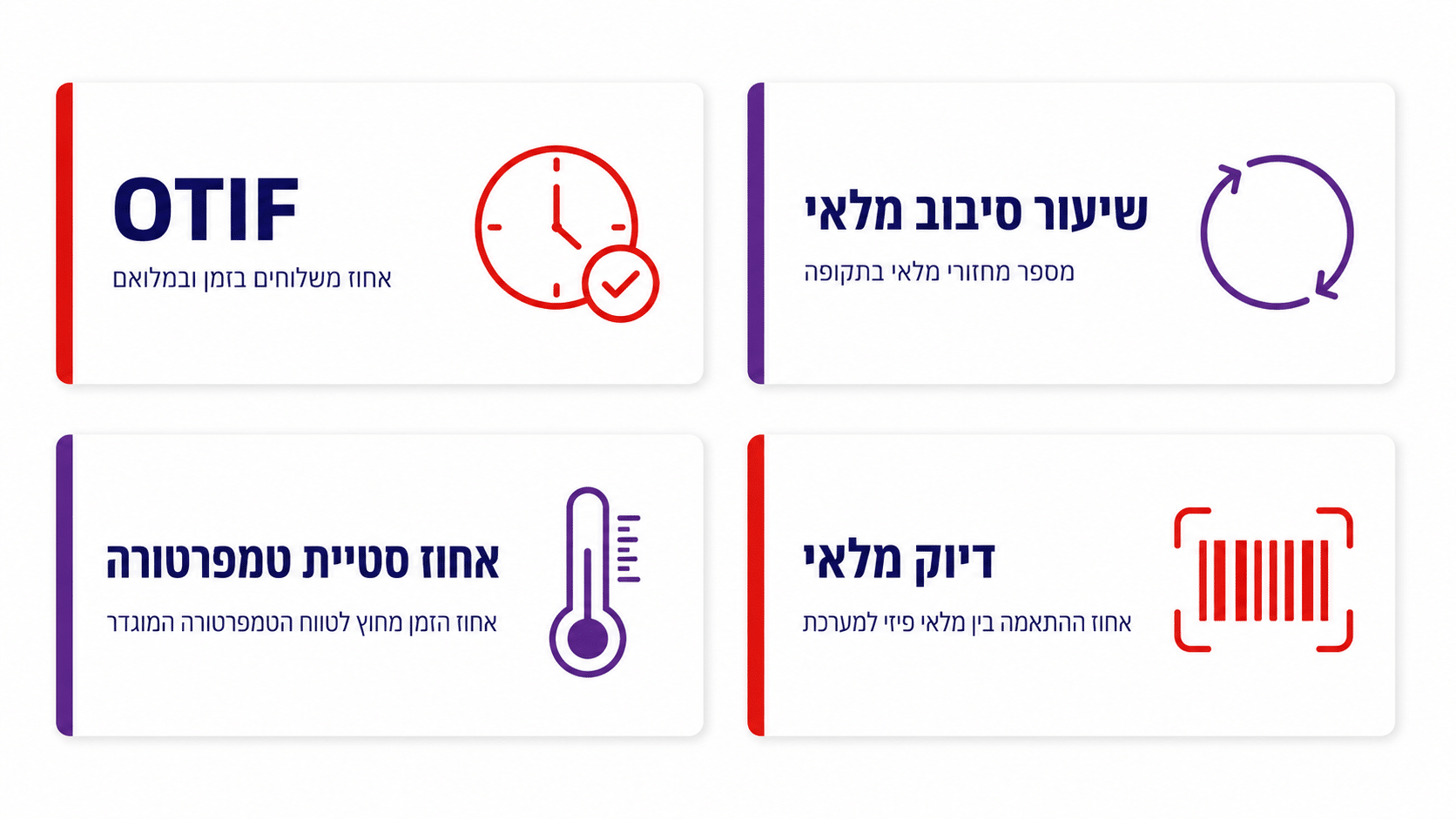 מדדי ביצוע מרכזיים בתהליכי קירור והפצה - OTIF, FEFO, דיוק מלאי ואחוז חריגות טמפרטורה