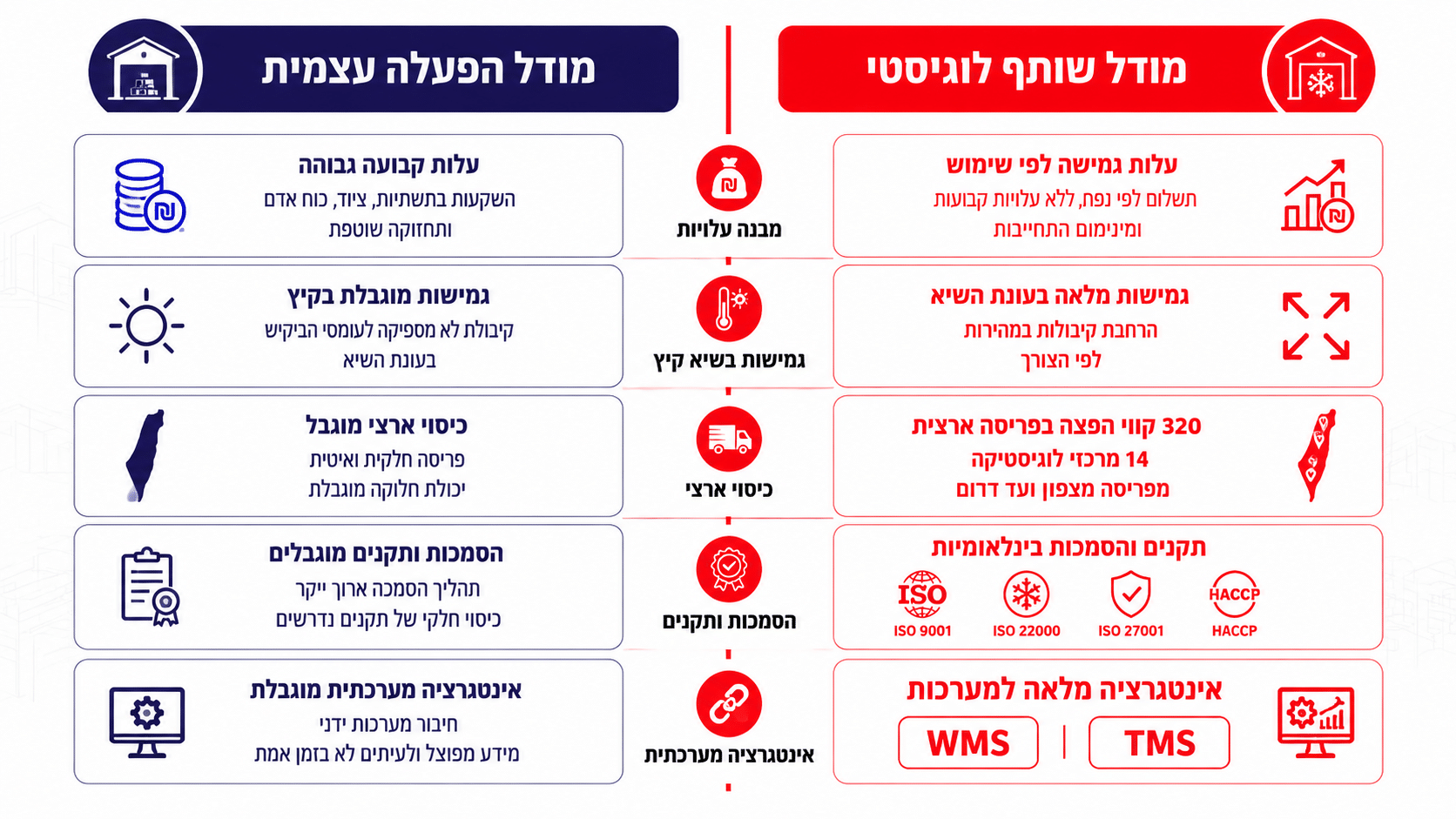 שיקולי Make or Buy בבחירת שותף לוגיסטי לשרשרת קרה - לוגיסטיקר