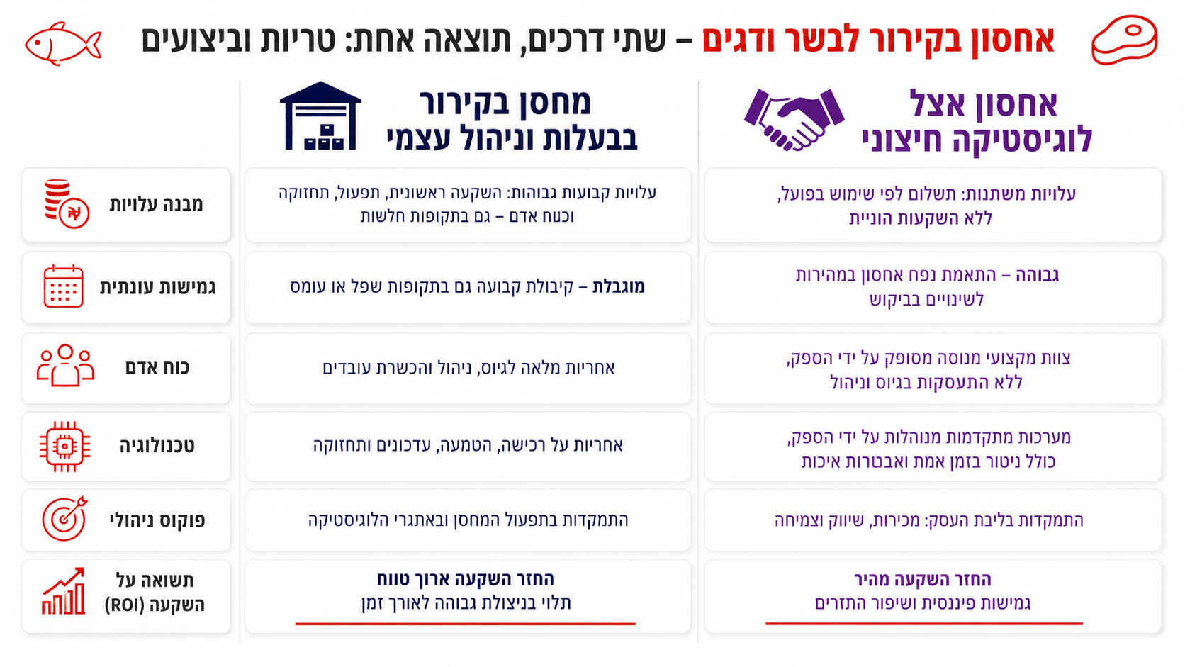 השוואה כלכלית ותפעולית בין אחסנה במיקור חוץ לבין ניהול מחסן עצמי