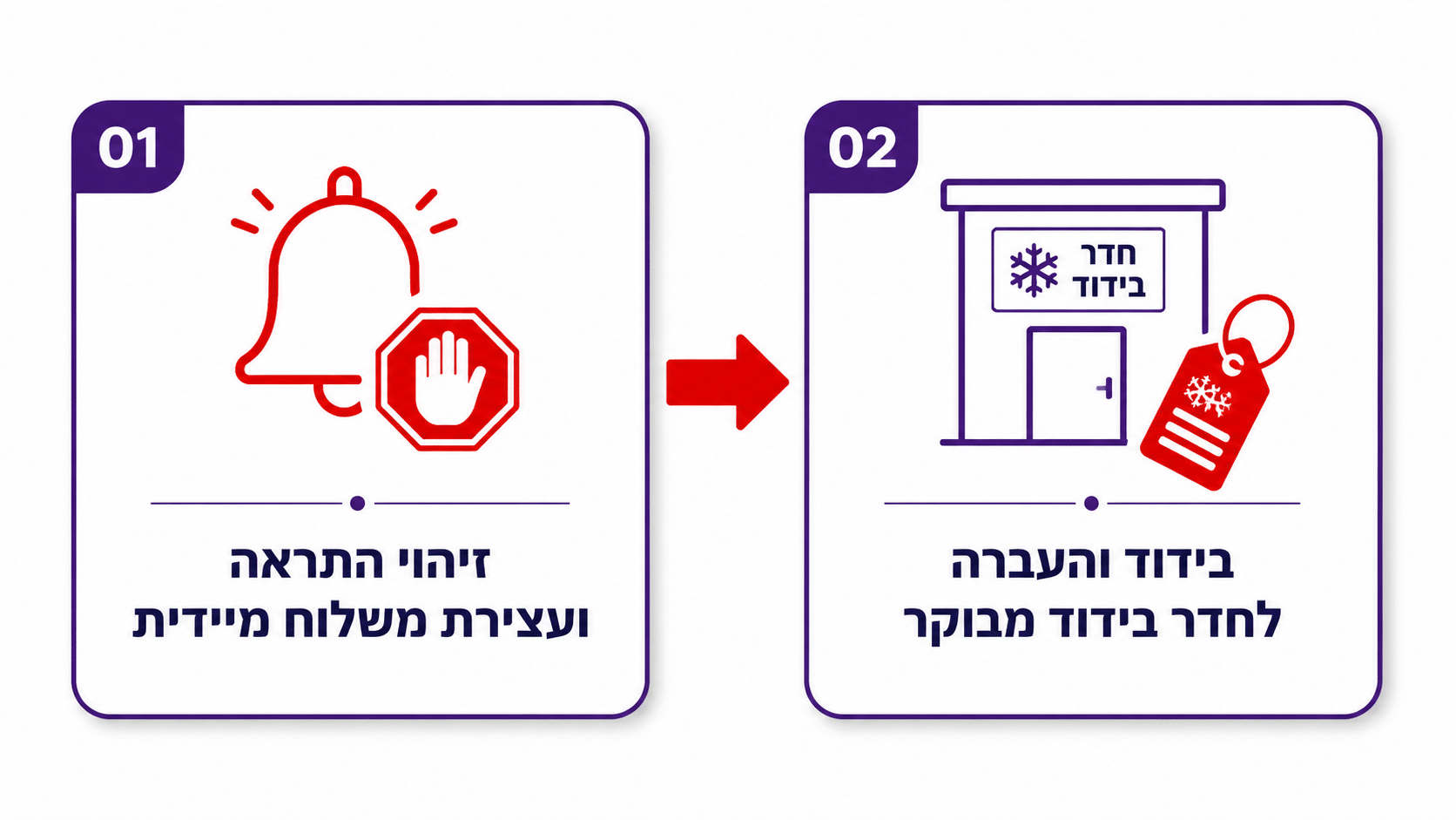 תהליך מובנה של ניהול אירוע חריגת טמפרטורה - שלבי זיהוי, בידוד, חקירה והחלטה