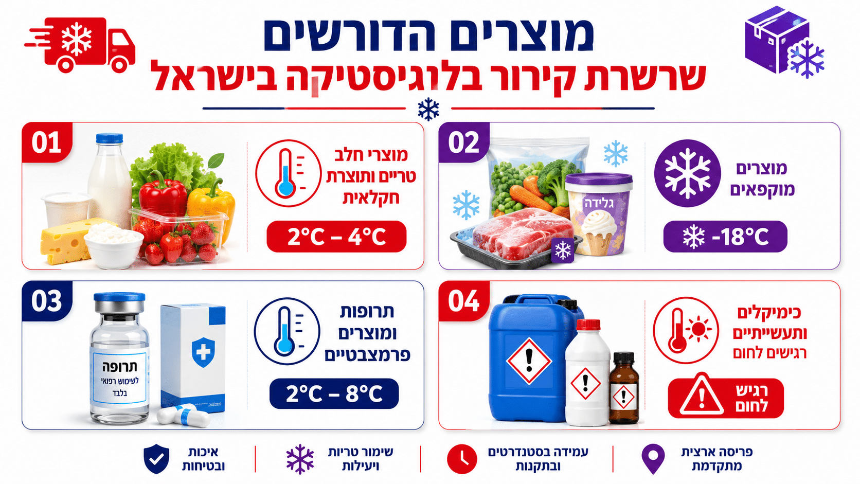 קטגוריות מוצרים הדורשות שמירה על רצף קירור - מזון, פארמה, כימיקלים