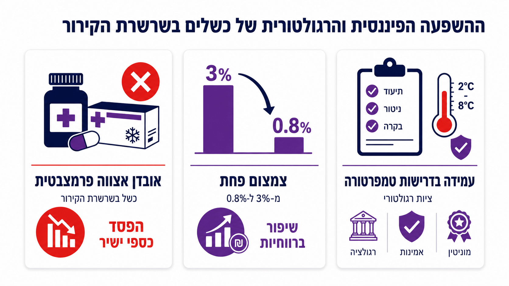 כשל בשרשרת קירור כהפסד כספי מדיד - השפעה על שורת הרווח