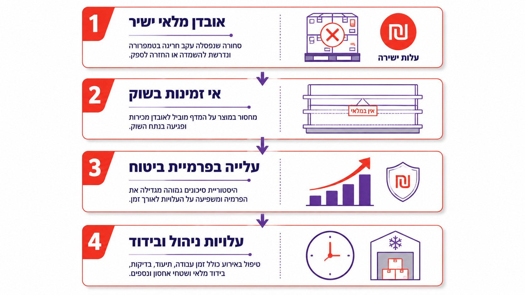 כיצד חריגת טמפרטורה פוגעת ישירות ברווחיות - תרשים המציג את שכבות העלות הישירות והעקיפות